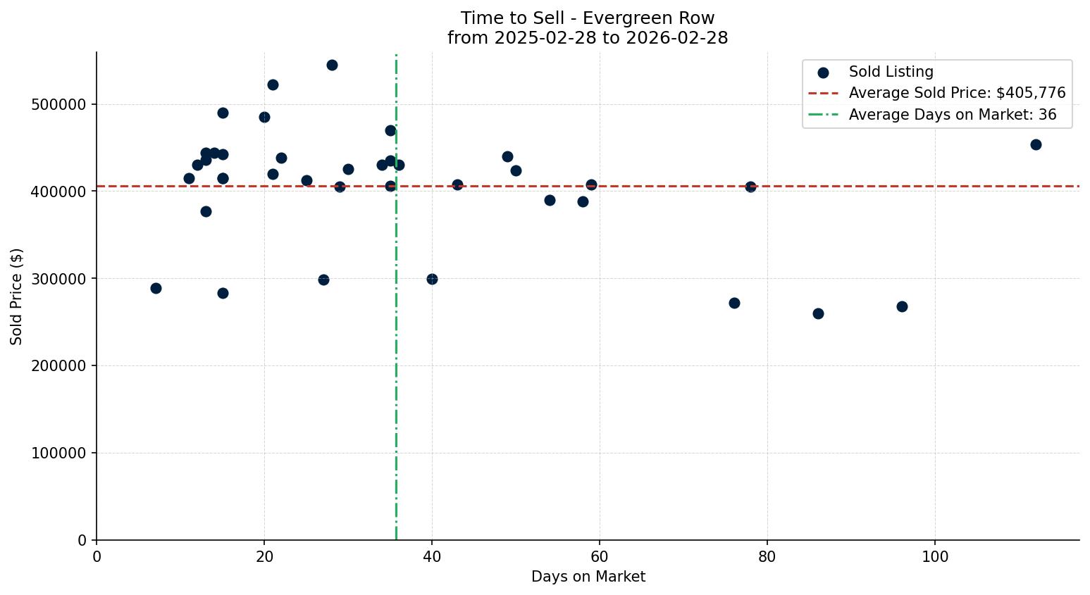 Evergreen Row/Townhouse Time to Sell from 2025-02-28 to 2026-02-28