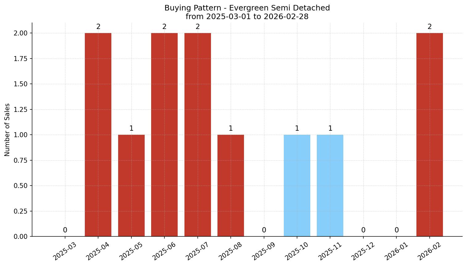 Evergreen Semi Detached (Half Duplex) Buying Pattern – last 12 months