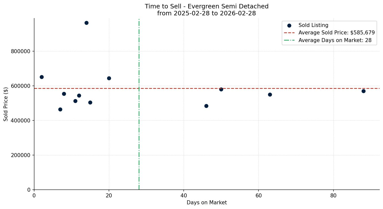 Evergreen Semi Detached (Half Duplex) Time to Sell from 2025-02-28 to 2026-02-28