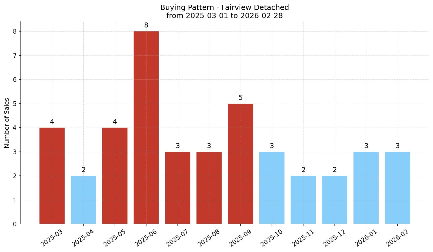Fairview Detached Buying Pattern – last 12 months