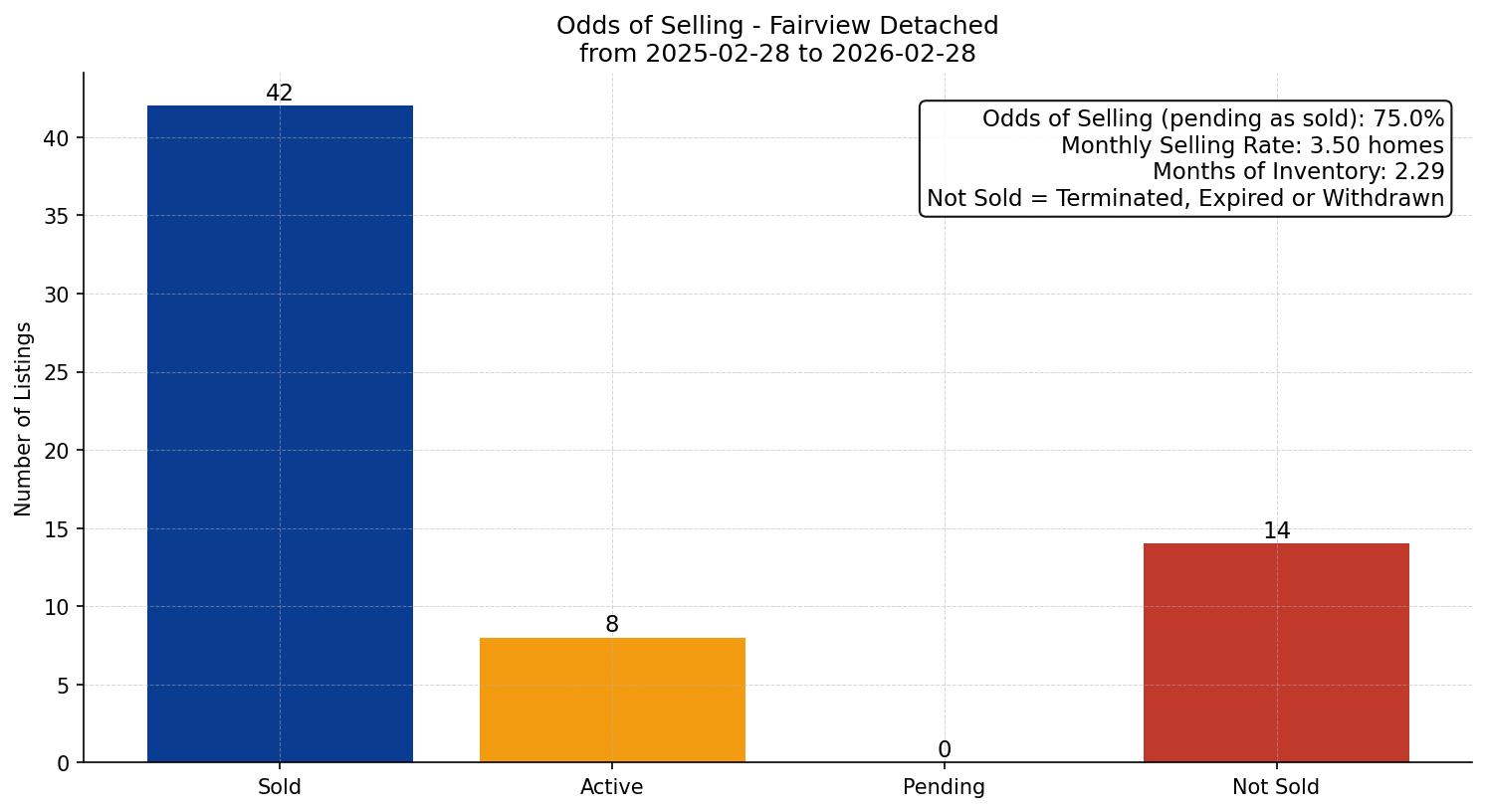 Fairview Detached Odds of Selling – last 12 months