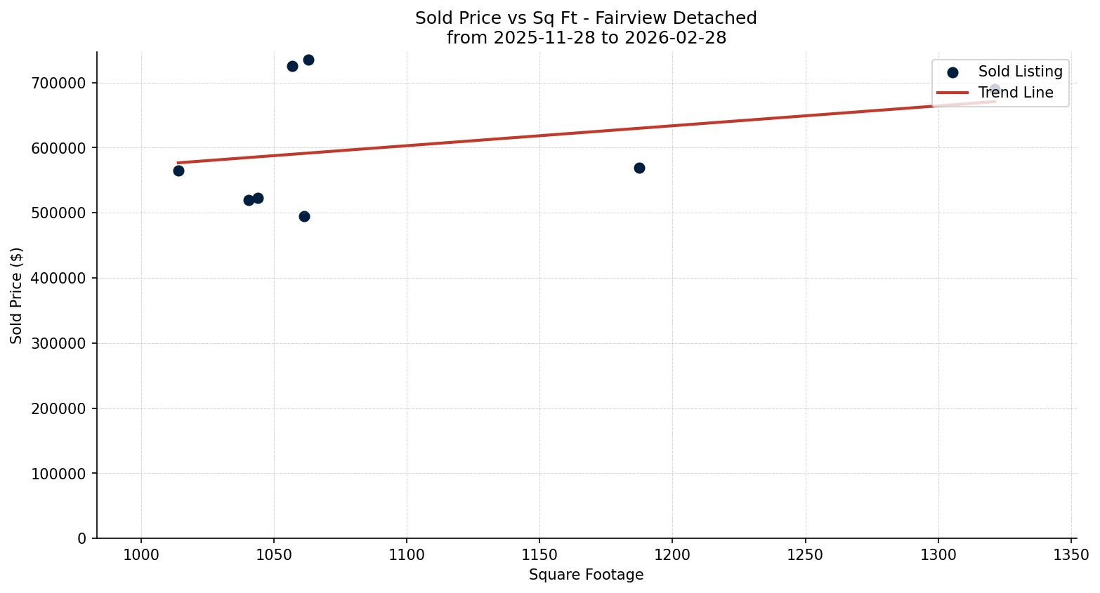 Fairview Detached Price vs. Square Footage – last 3 months