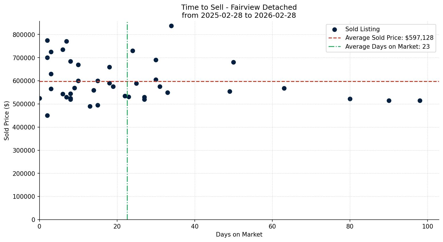 Fairview Detached Time to Sell from 2025-02-28 to 2026-02-28