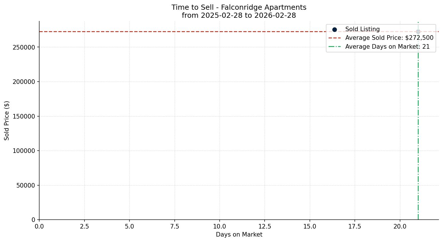 Falconridge Apartment Time to Sell from 2025-02-28 to 2026-02-28