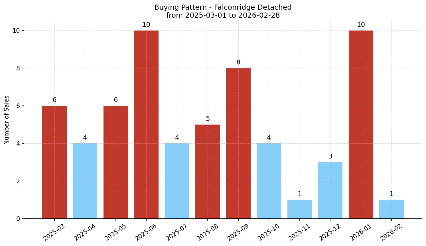 Falconridge Detached Buying Pattern – last 12 months