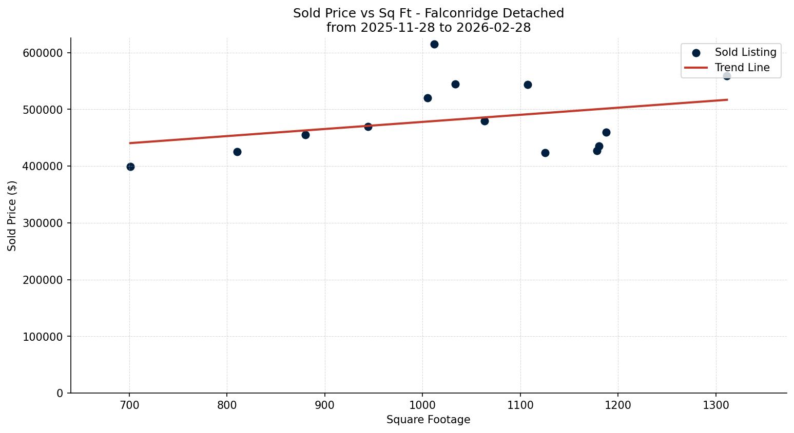 Falconridge Detached Price vs. Square Footage – last 3 months