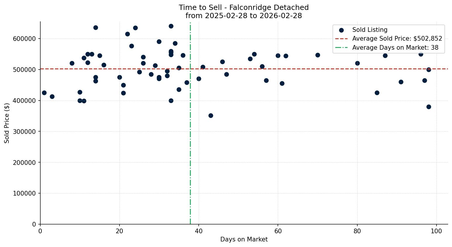 Falconridge Detached Time to Sell from 2025-02-28 to 2026-02-28