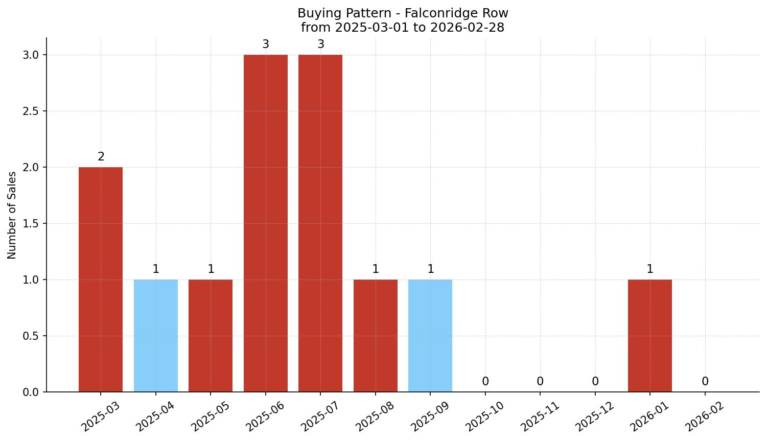 Falconridge Row/Townhouse Buying Pattern – last 12 months