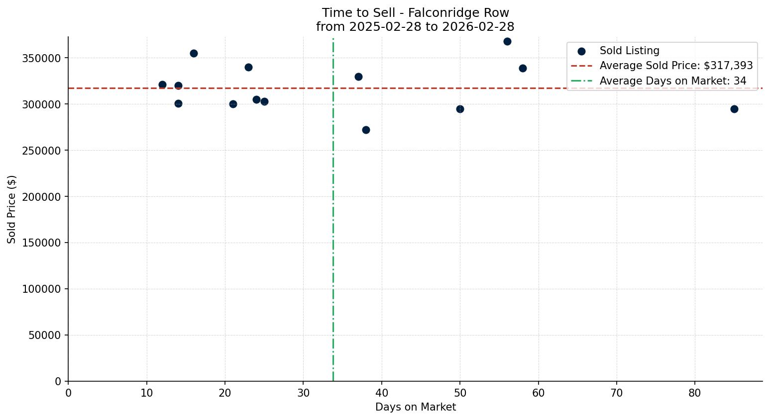 Falconridge Row/Townhouse Time to Sell from 2025-02-28 to 2026-02-28