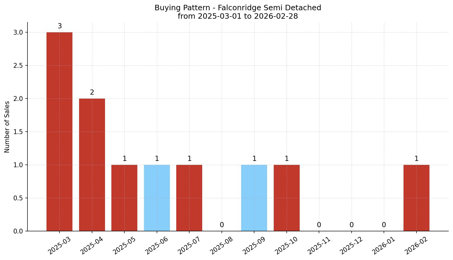 Falconridge Semi Detached (Half Duplex) Buying Pattern – last 12 months
