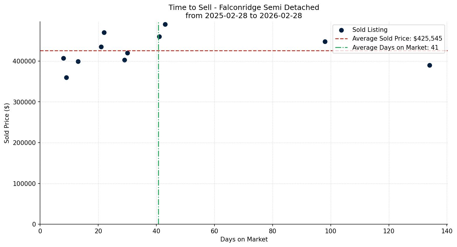 Falconridge Semi Detached (Half Duplex) Time to Sell from 2025-02-28 to 2026-02-28