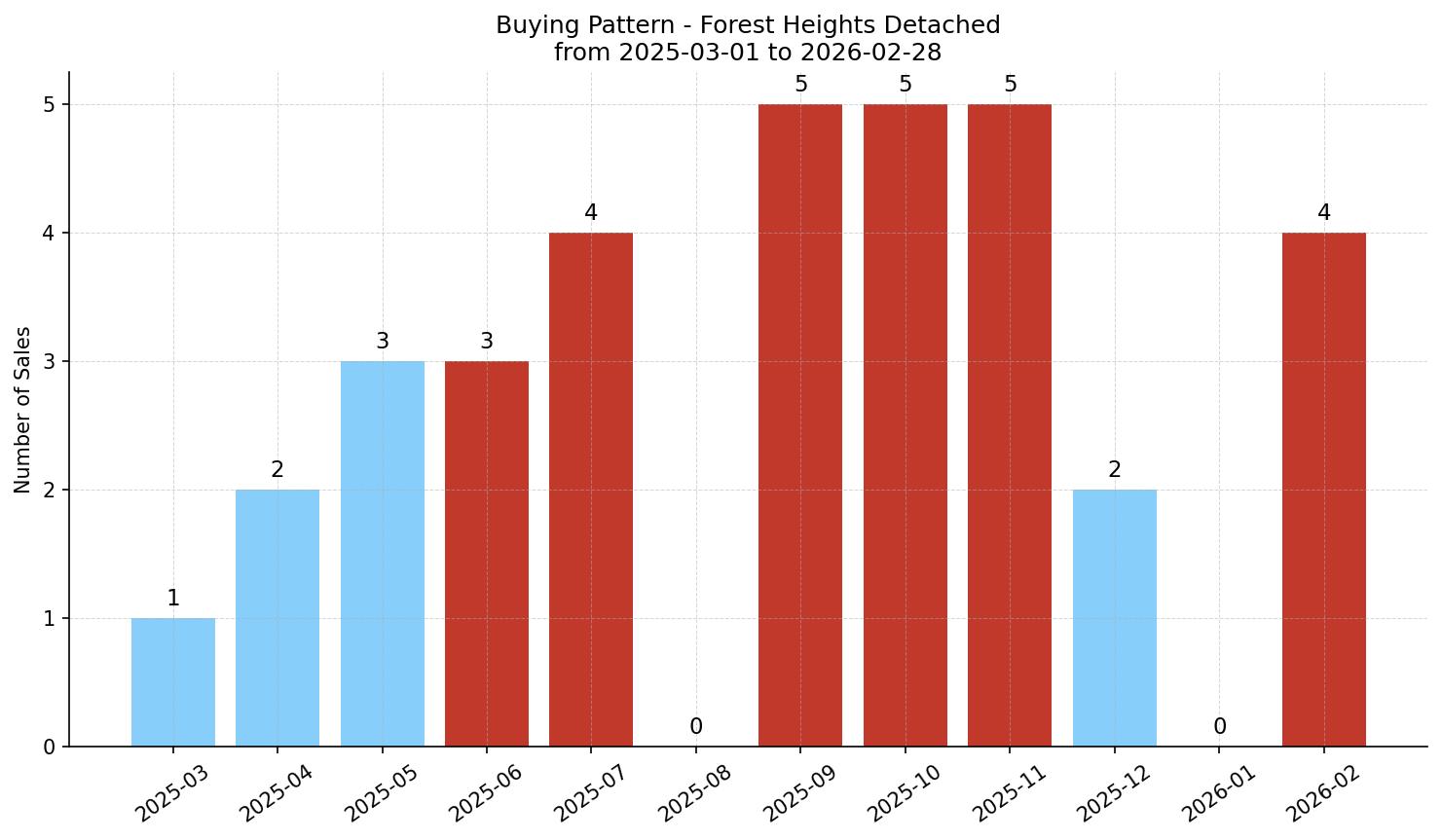 Forest Heights Detached Buying Pattern – last 12 months