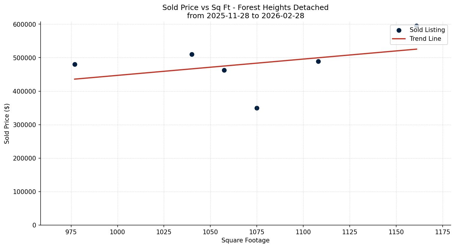 Forest Heights Detached Price vs. Square Footage – last 3 months