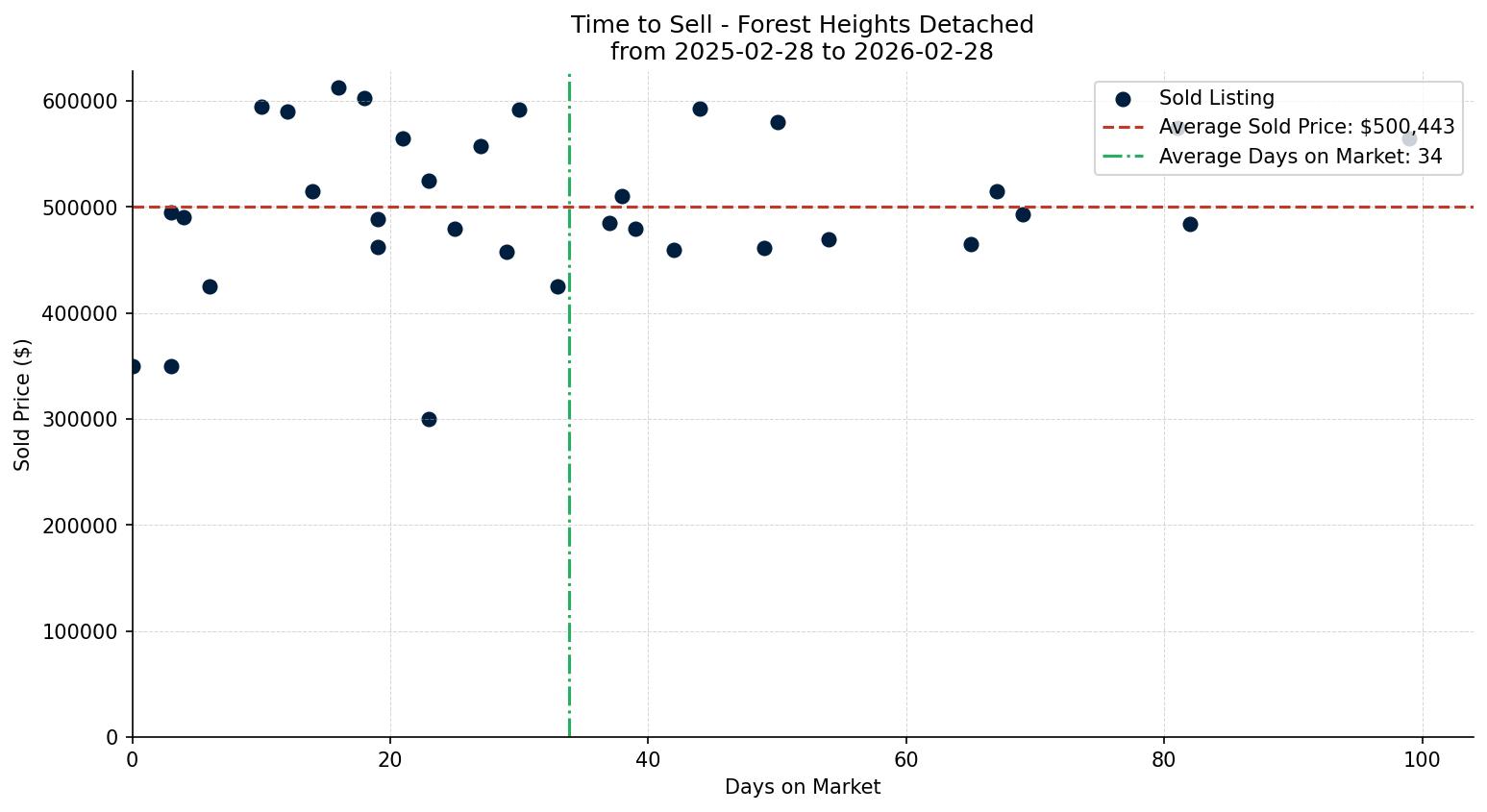 Forest Heights Detached Time to Sell from 2025-02-28 to 2026-02-28