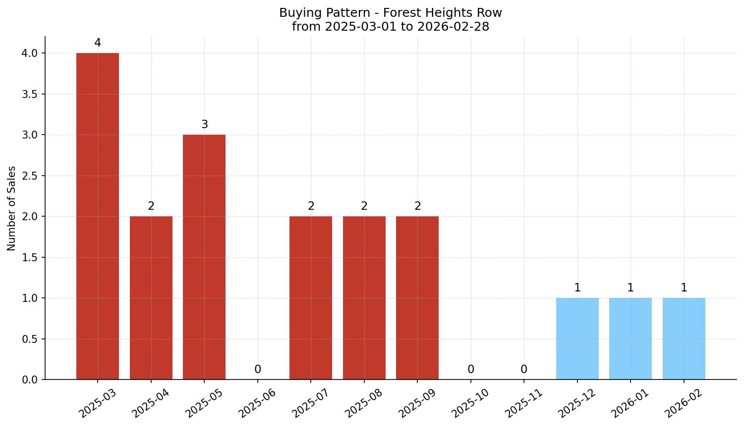 Forest Heights Row/Townhouse Buying Pattern – last 12 months