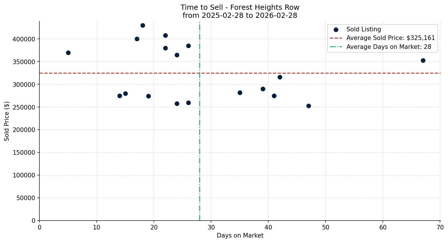 Forest Heights Row/Townhouse Time to Sell from 2025-02-28 to 2026-02-28