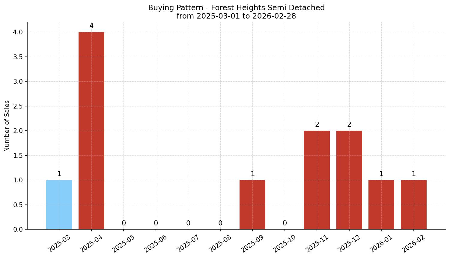 Forest Heights Semi Detached (Half Duplex) Buying Pattern – last 12 months