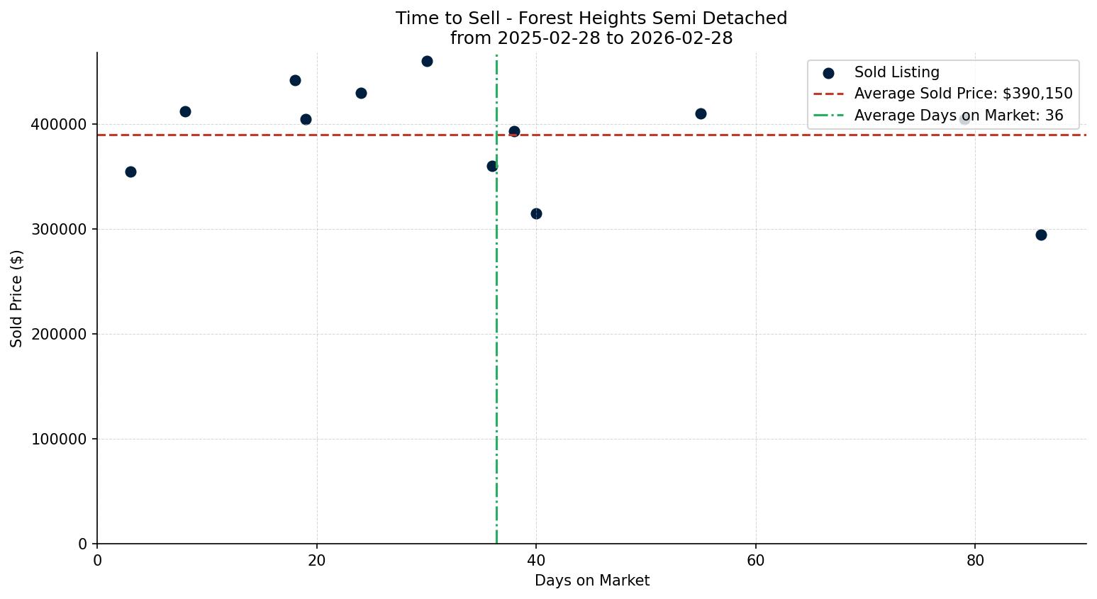 Forest Heights Semi Detached (Half Duplex) Time to Sell from 2025-02-28 to 2026-02-28