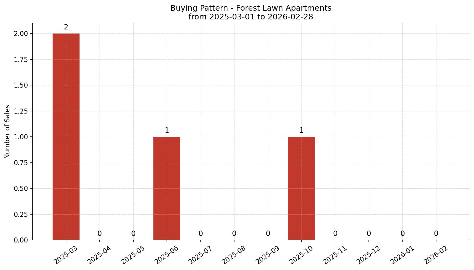 Forest Lawn Apartment Buying Pattern – last 12 months