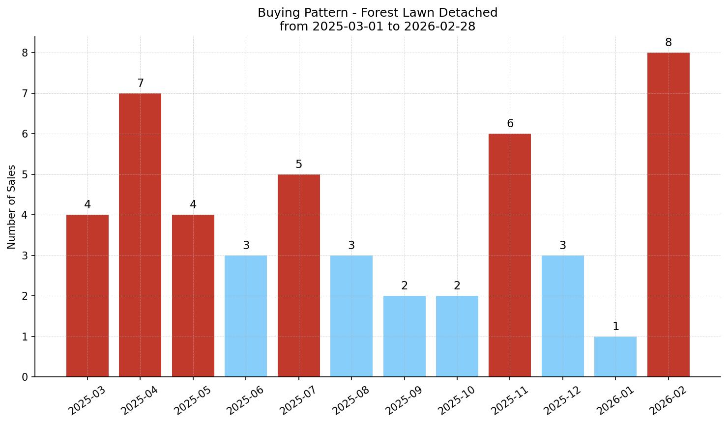 Forest Lawn Detached Buying Pattern – last 12 months