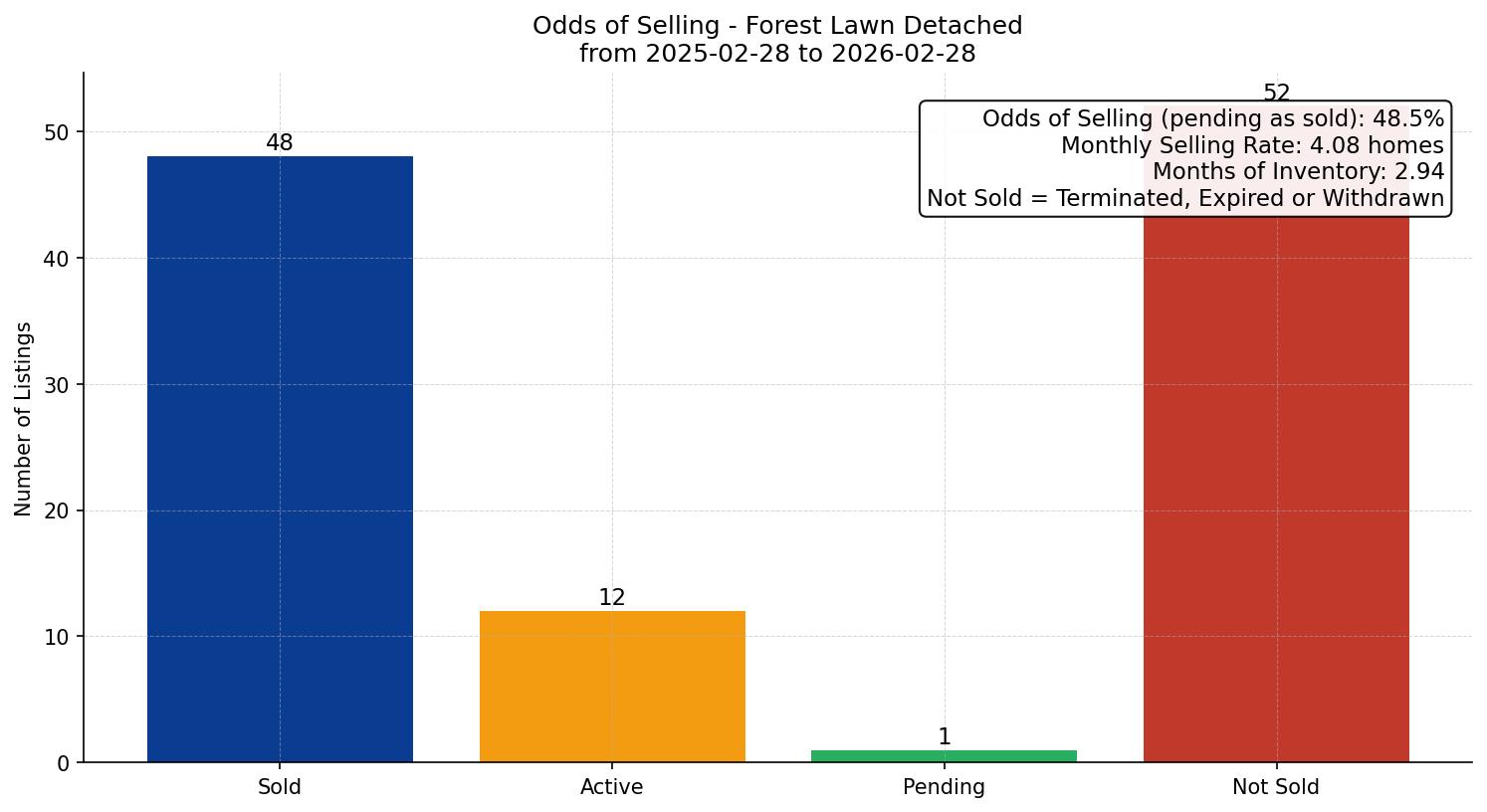 Forest Lawn Detached Odds of Selling – last 12 months