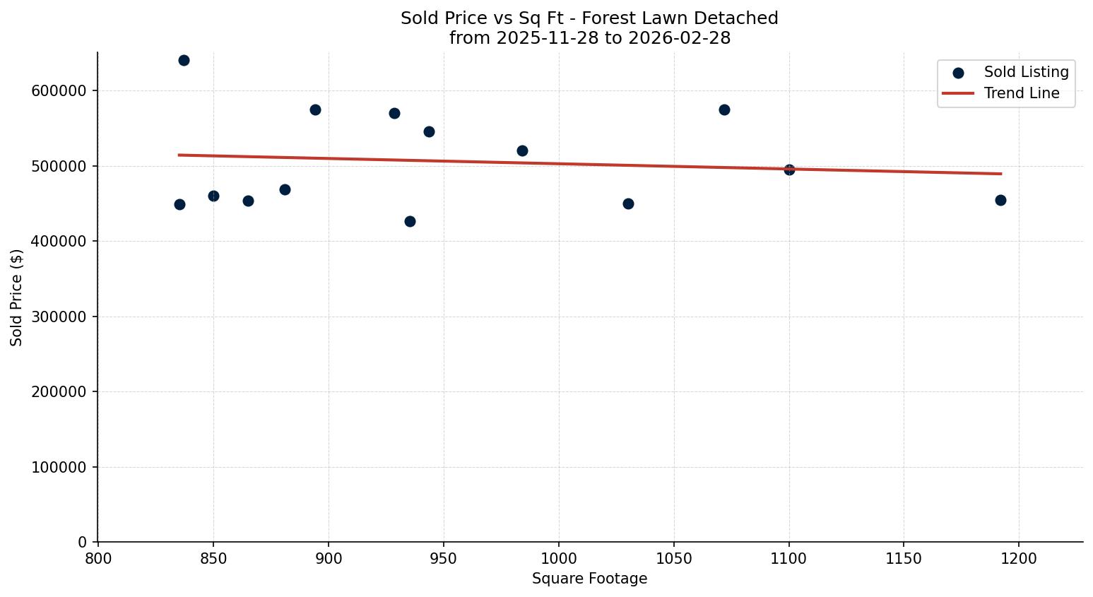 Forest Lawn Detached Price vs. Square Footage – last 3 months