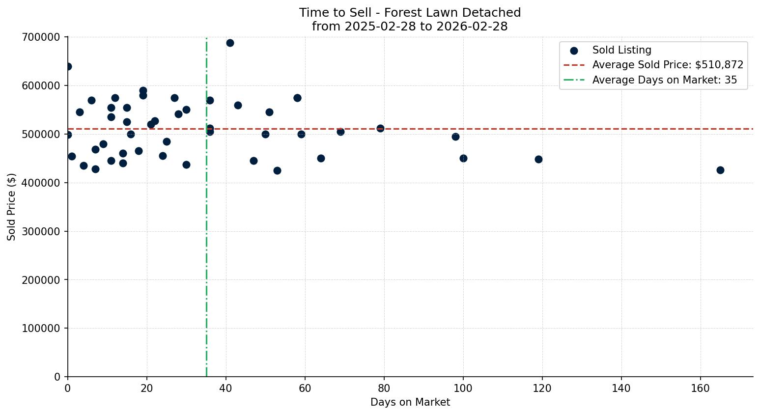 Forest Lawn Detached Time to Sell from 2025-02-28 to 2026-02-28