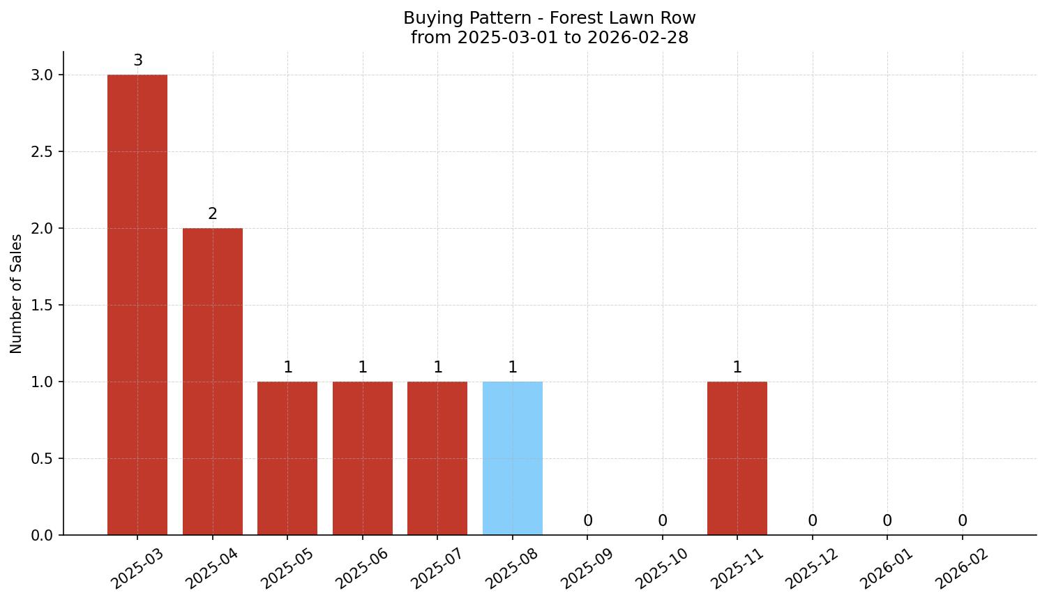 Forest Lawn Row/Townhouse Buying Pattern – last 12 months