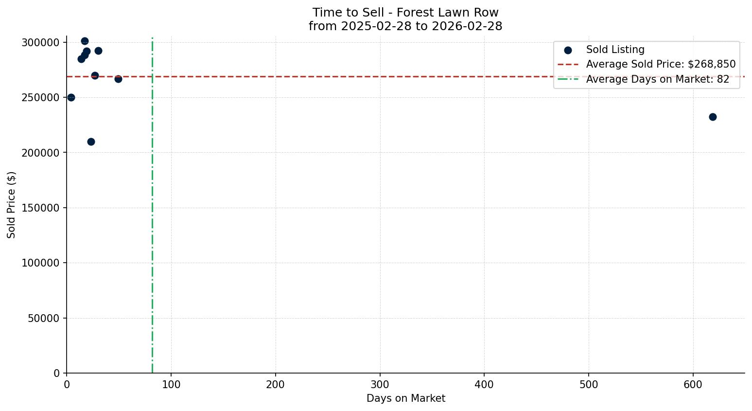 Forest Lawn Row/Townhouse Time to Sell from 2025-02-28 to 2026-02-28