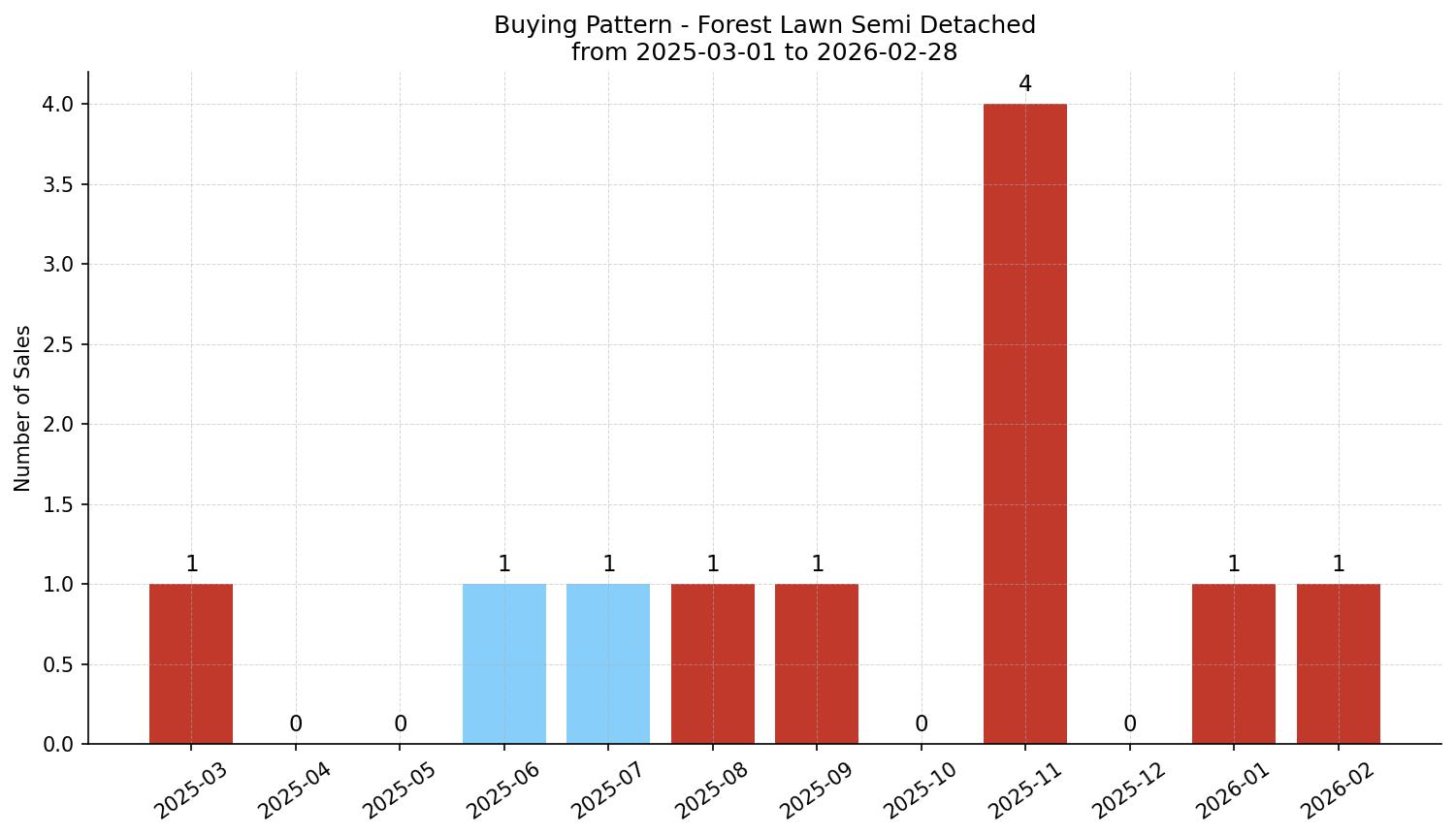 Forest Lawn Semi Detached (Half Duplex) Buying Pattern – last 12 months