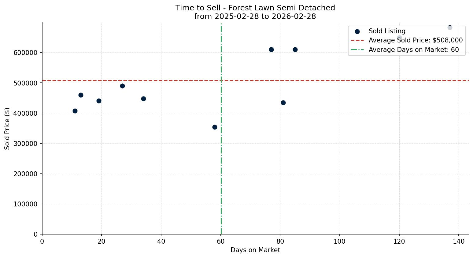 Forest Lawn Semi Detached (Half Duplex) Time to Sell from 2025-02-28 to 2026-02-28