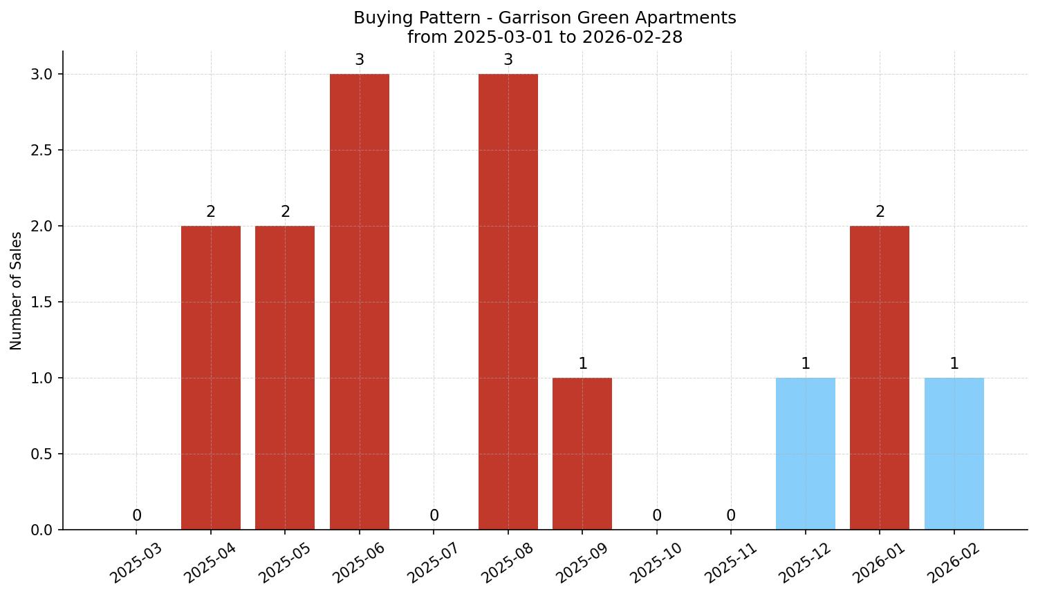 Garrison Green Apartment Buying Pattern – last 12 months
