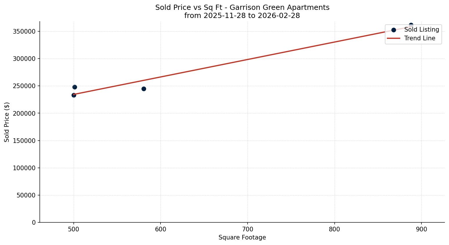Garrison Green Apartment Price vs. Square Footage – last 3 months