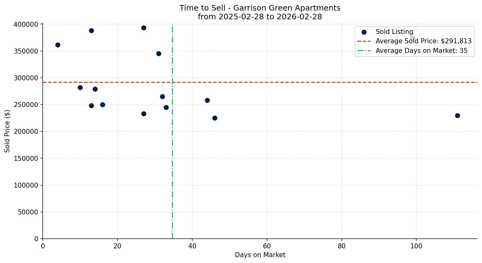 Garrison Green Apartment Time to Sell from 2025-02-28 to 2026-02-28