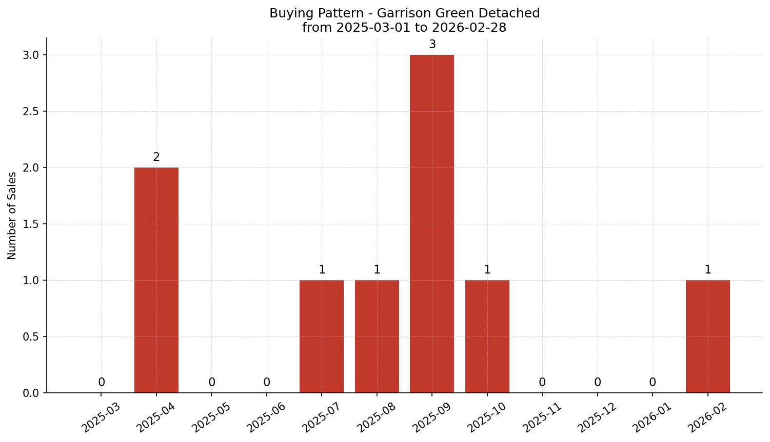 Garrison Green Detached Buying Pattern – last 12 months