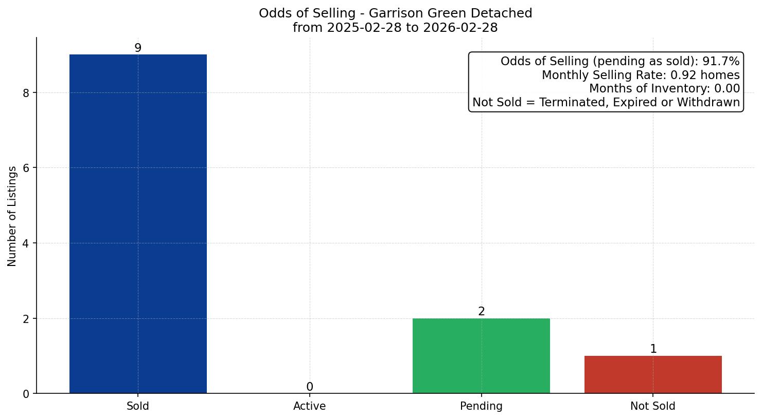 Garrison Green Detached Odds of Selling – last 12 months