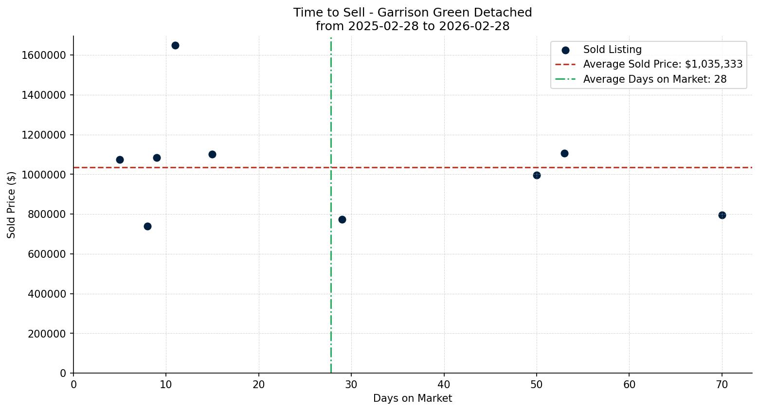 Garrison Green Detached Time to Sell from 2025-02-28 to 2026-02-28
