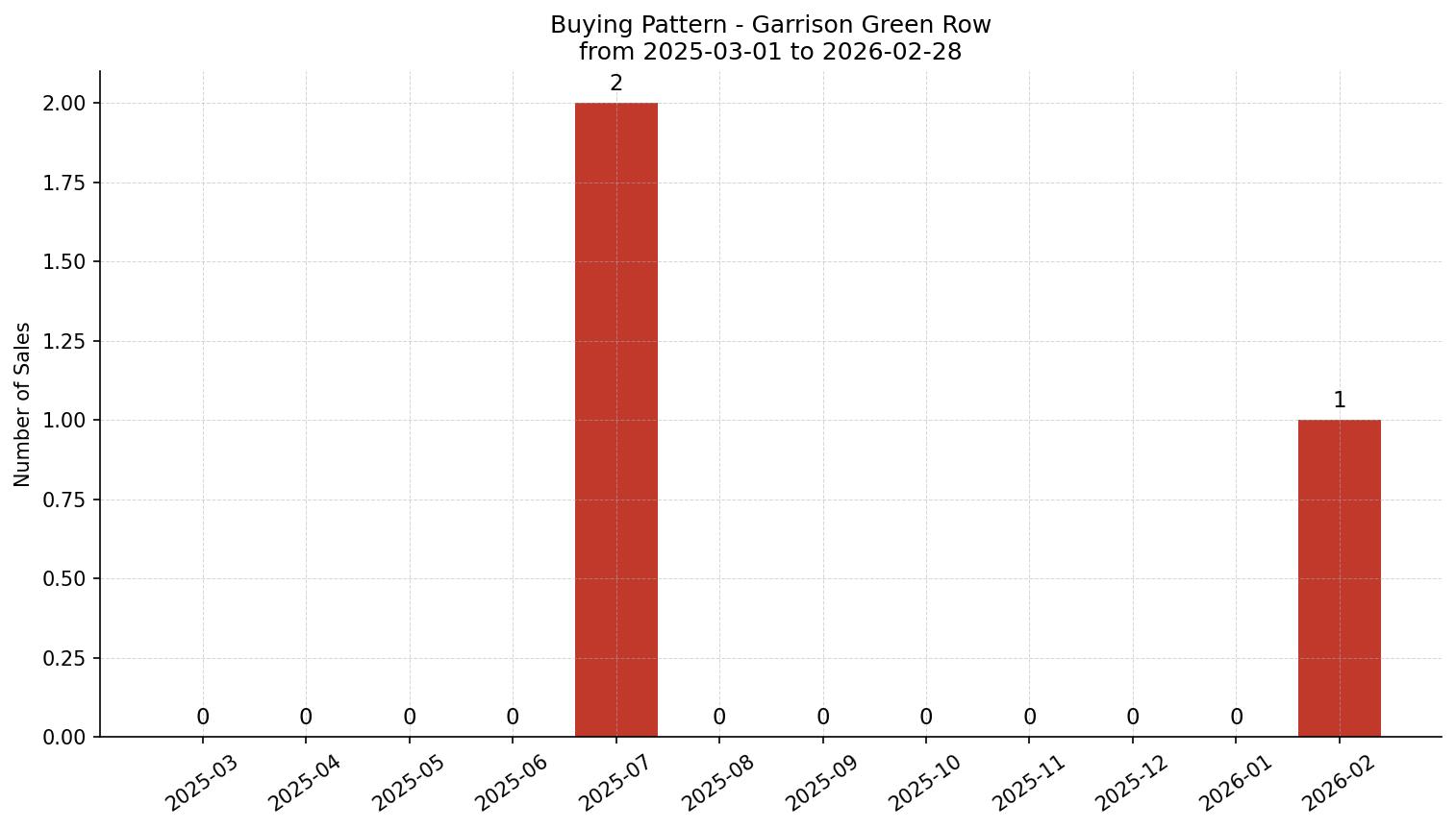 Garrison Green Row/Townhouse Buying Pattern – last 12 months