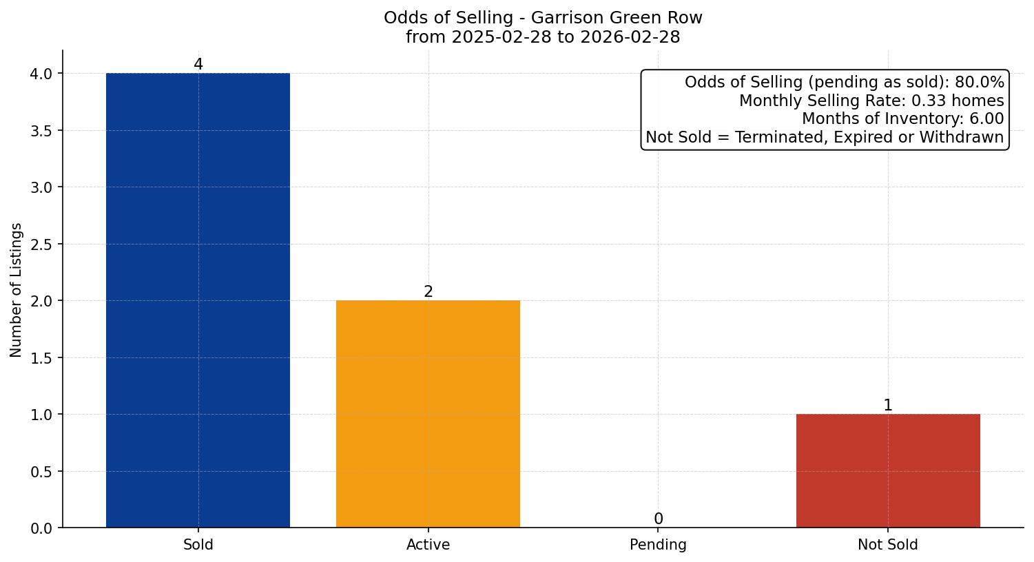 Garrison Green Row/Townhouse Odds of Selling – last 12 months