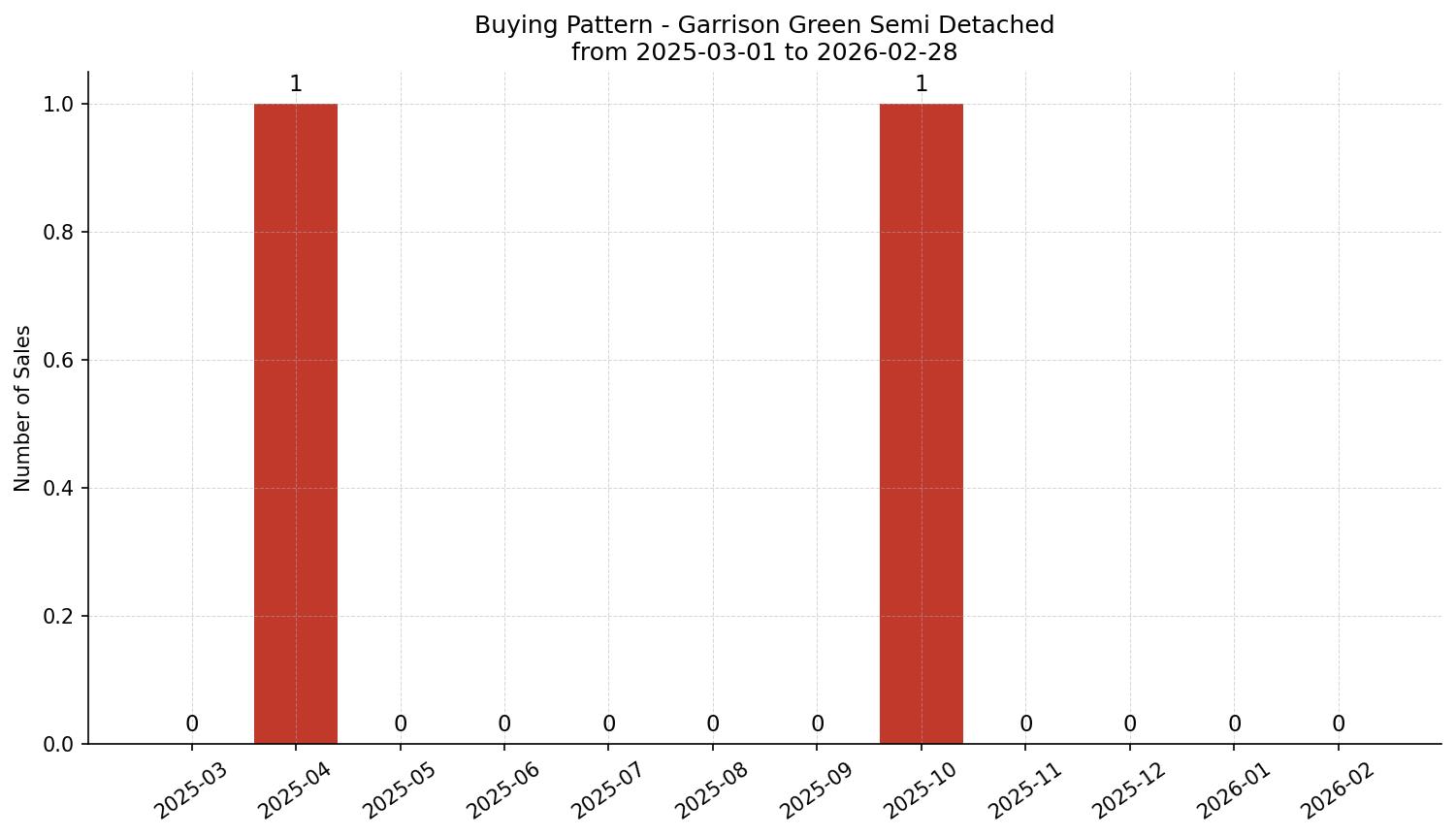 Garrison Green Semi Detached (Half Duplex) Buying Pattern – last 12 months