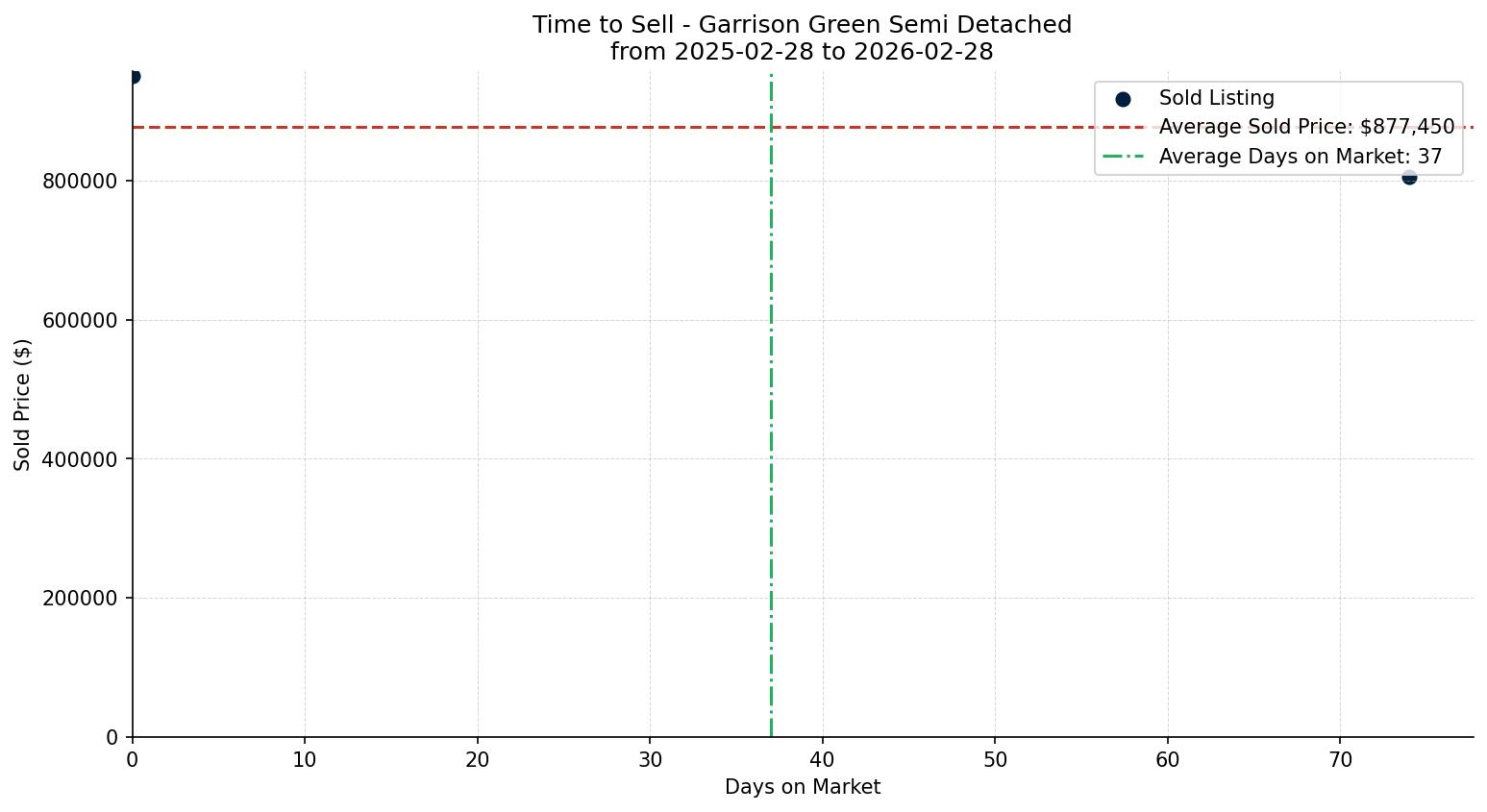 Garrison Green Semi Detached (Half Duplex) Time to Sell from 2025-02-28 to 2026-02-28