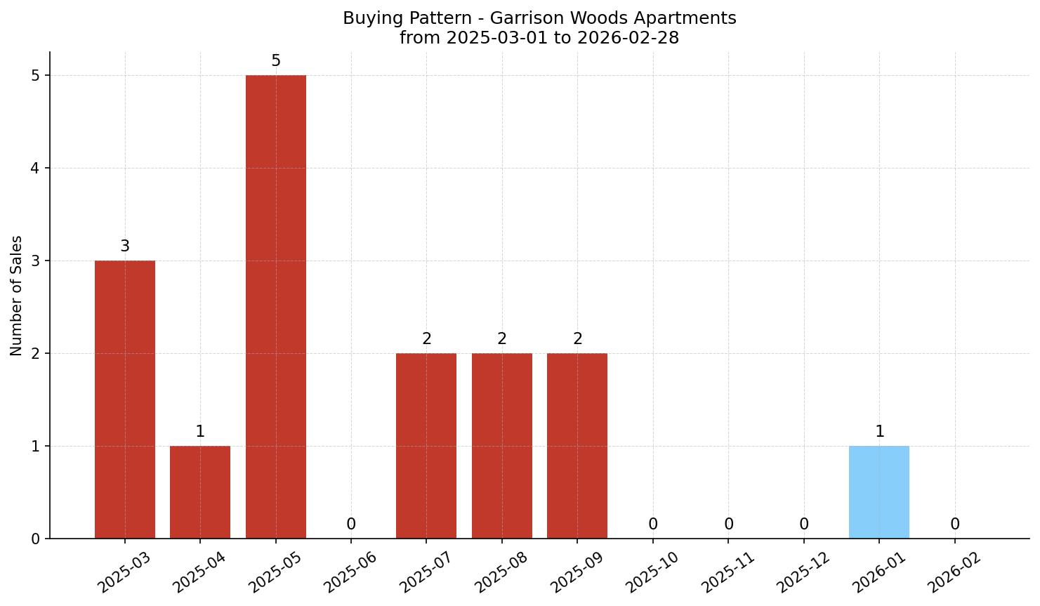 Garrison Woods Apartment Buying Pattern – last 12 months