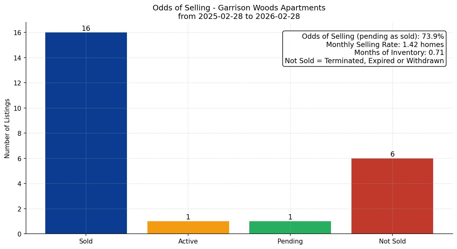 Garrison Woods Apartment Odds of Selling – last 12 months