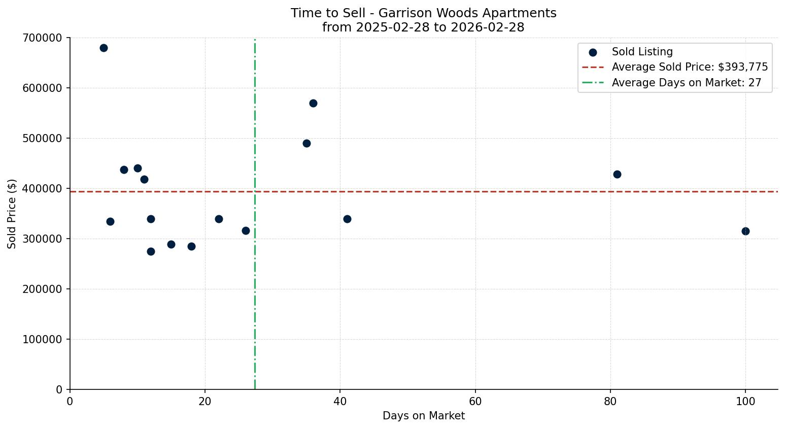 Garrison Woods Apartment Time to Sell from 2025-02-28 to 2026-02-28