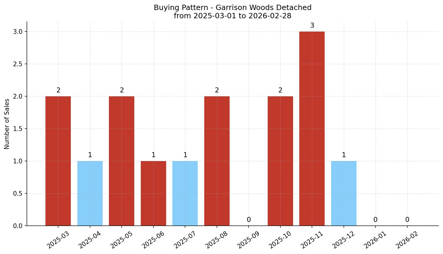 Garrison Woods Detached Buying Pattern – last 12 months