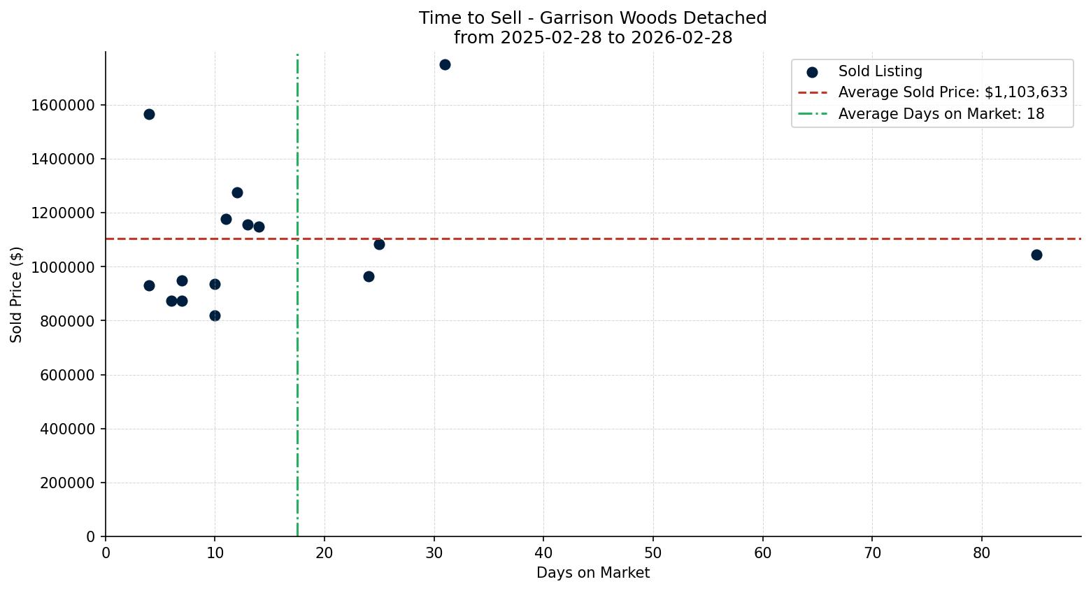Garrison Woods Detached Time to Sell from 2025-02-28 to 2026-02-28