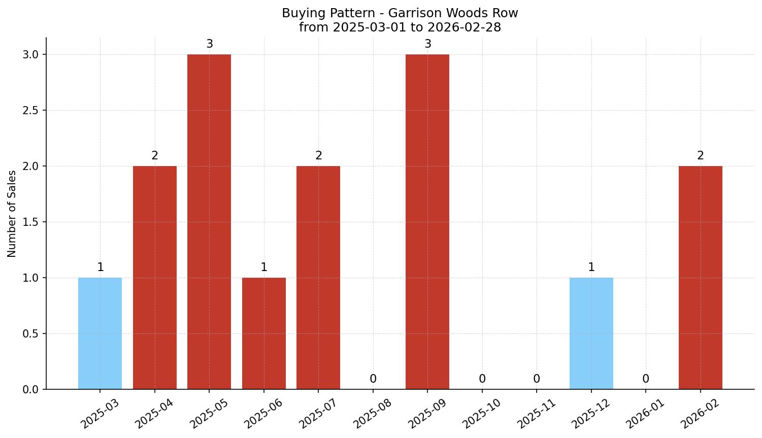 Garrison Woods Row/Townhouse Buying Pattern – last 12 months