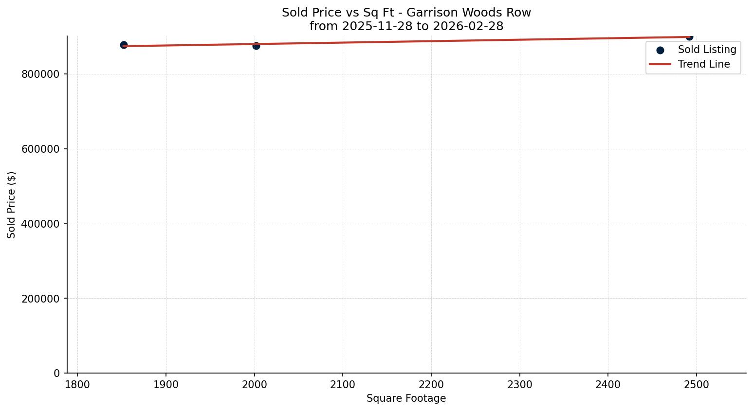 Garrison Woods Row/Townhouse Price vs. Square Footage – last 3 months