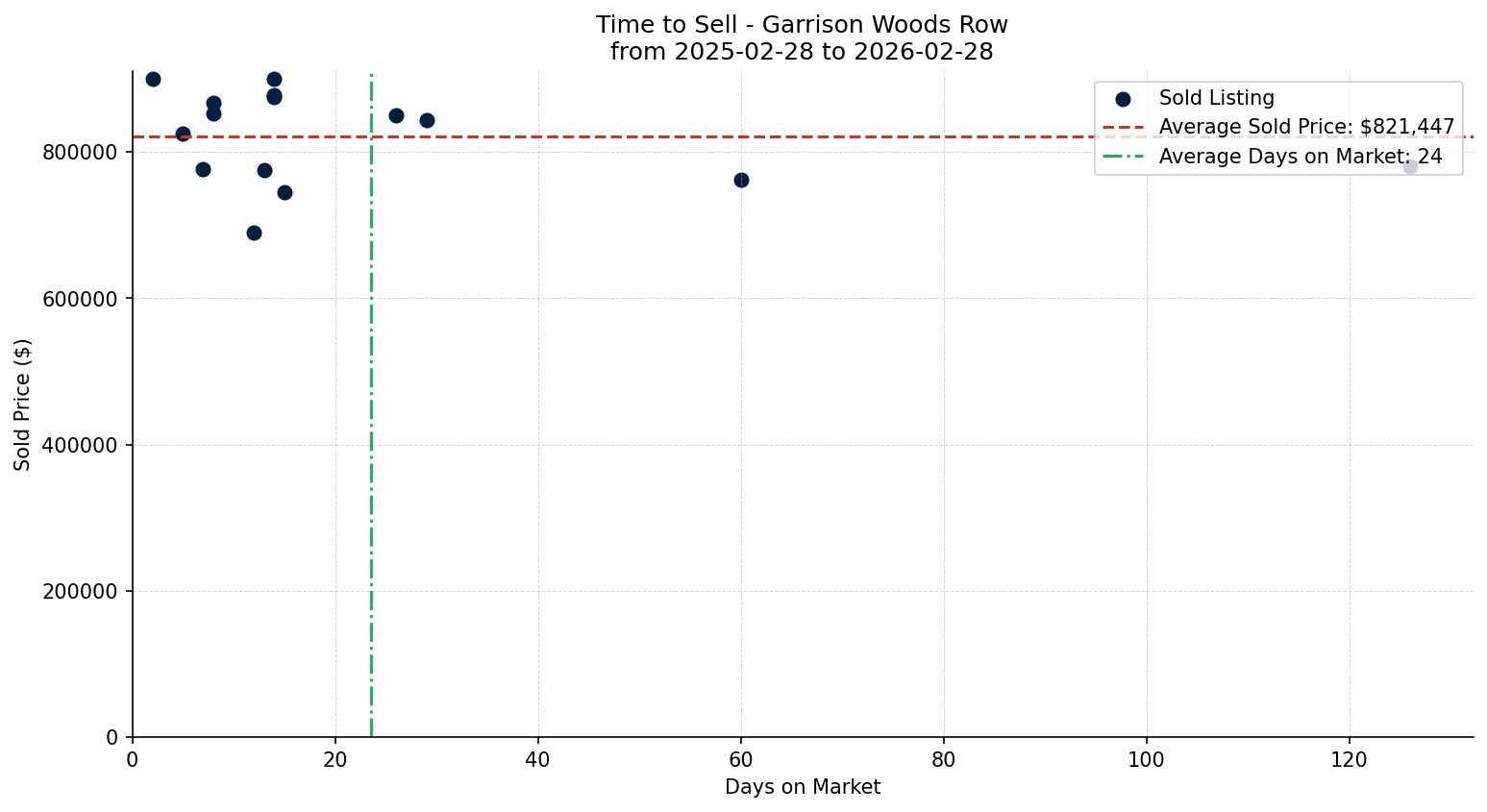 Garrison Woods Row/Townhouse Time to Sell from 2025-02-28 to 2026-02-28
