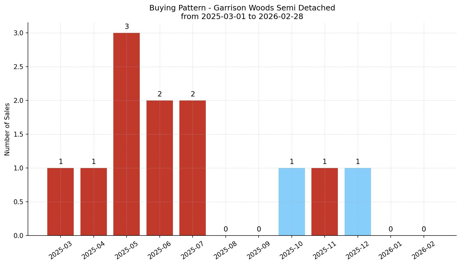 Garrison Woods Semi Detached (Half Duplex) Buying Pattern – last 12 months